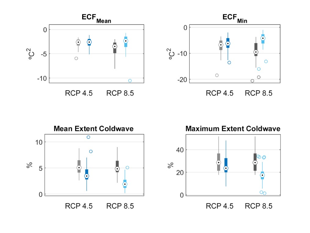 Resumen de las proyecciones de Excess Cold Factor (ECF) para la Península Ibérica y Baleares (PIB) Resumen de las proyecciones de Excess Cold Factor (ECF) para la Península Ibérica y Baleares (PIB) en 2021-2050 (grises) y 2050-2095 (azules). El punto indica la mediana, las cajas el rango intercuartílico y los bigotes el rango observado.