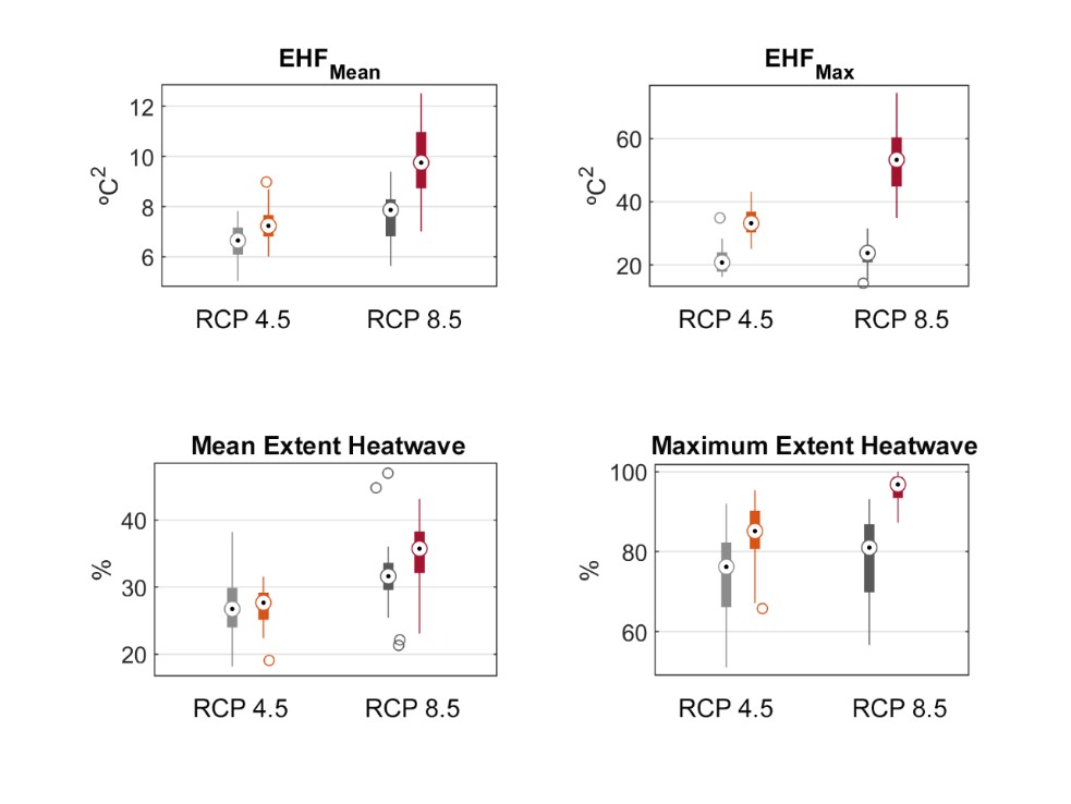 Resumen de las proyecciones de Excess Heat Factor (EHF) para PIB Resumen de las proyecciones de Excess Heat Factor (EHF) para PIB en 2021-2050 (grises) y 2050-2095 (naranja y rojo). El punto indica la mediana, las cajas el rango intercuartílico y los bigotes el rango observado.